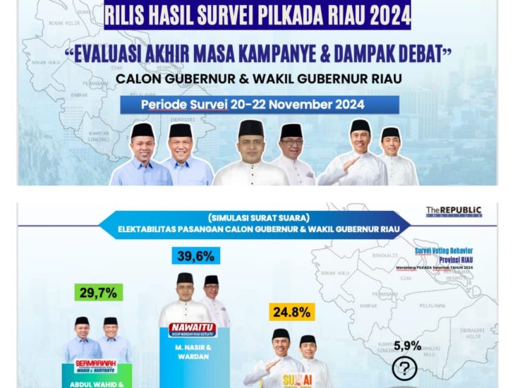 Hasil Survei Cagubri dan Wakil, M Nasir-HM Wardan Pasangan Paling Populer di Mata Masyarakat Riau
